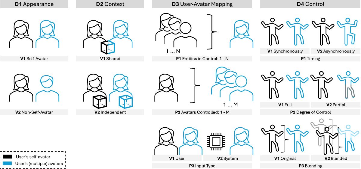 Figure from Why and How to Act Through Multiple Avatars in VR (IJHCS 2026)