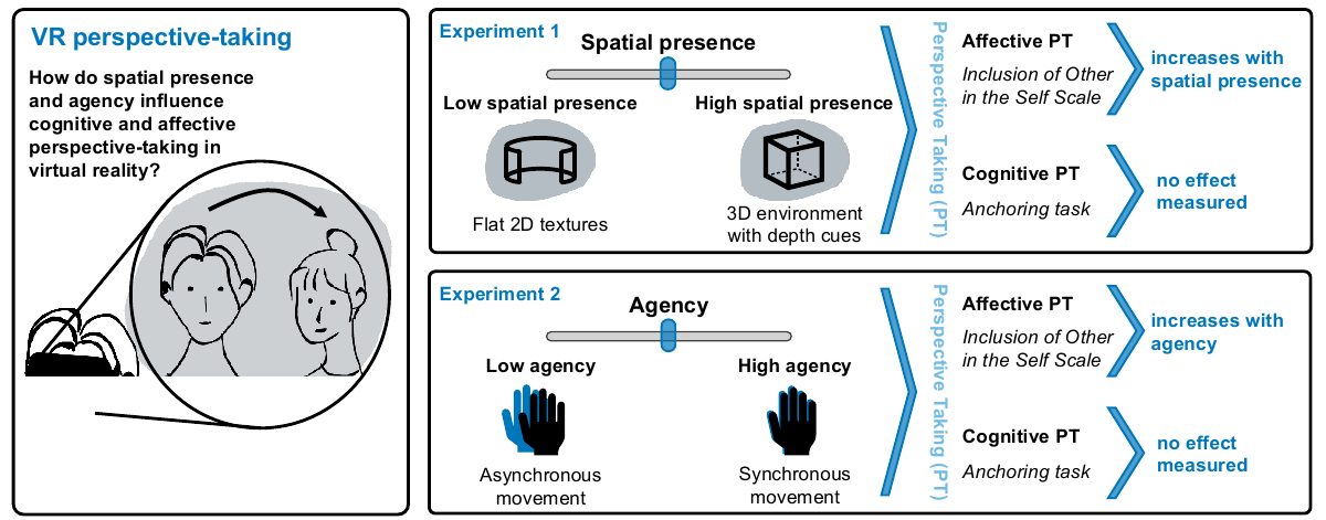 Figure from Virtual Perspectives (CHI 2026)